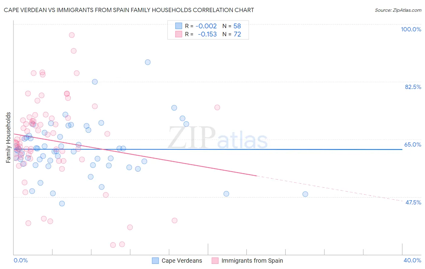 Cape Verdean vs Immigrants from Spain Family Households