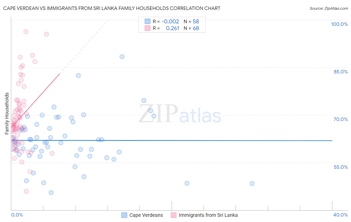 Cape Verdean vs Immigrants from Sri Lanka Family Households