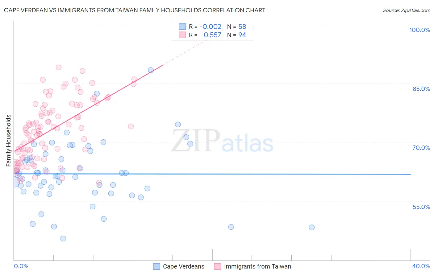 Cape Verdean vs Immigrants from Taiwan Family Households