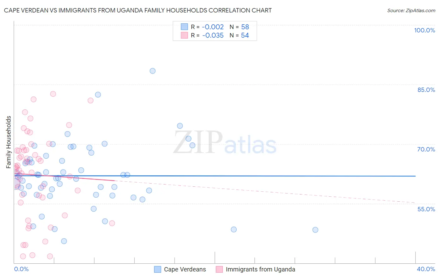 Cape Verdean vs Immigrants from Uganda Family Households