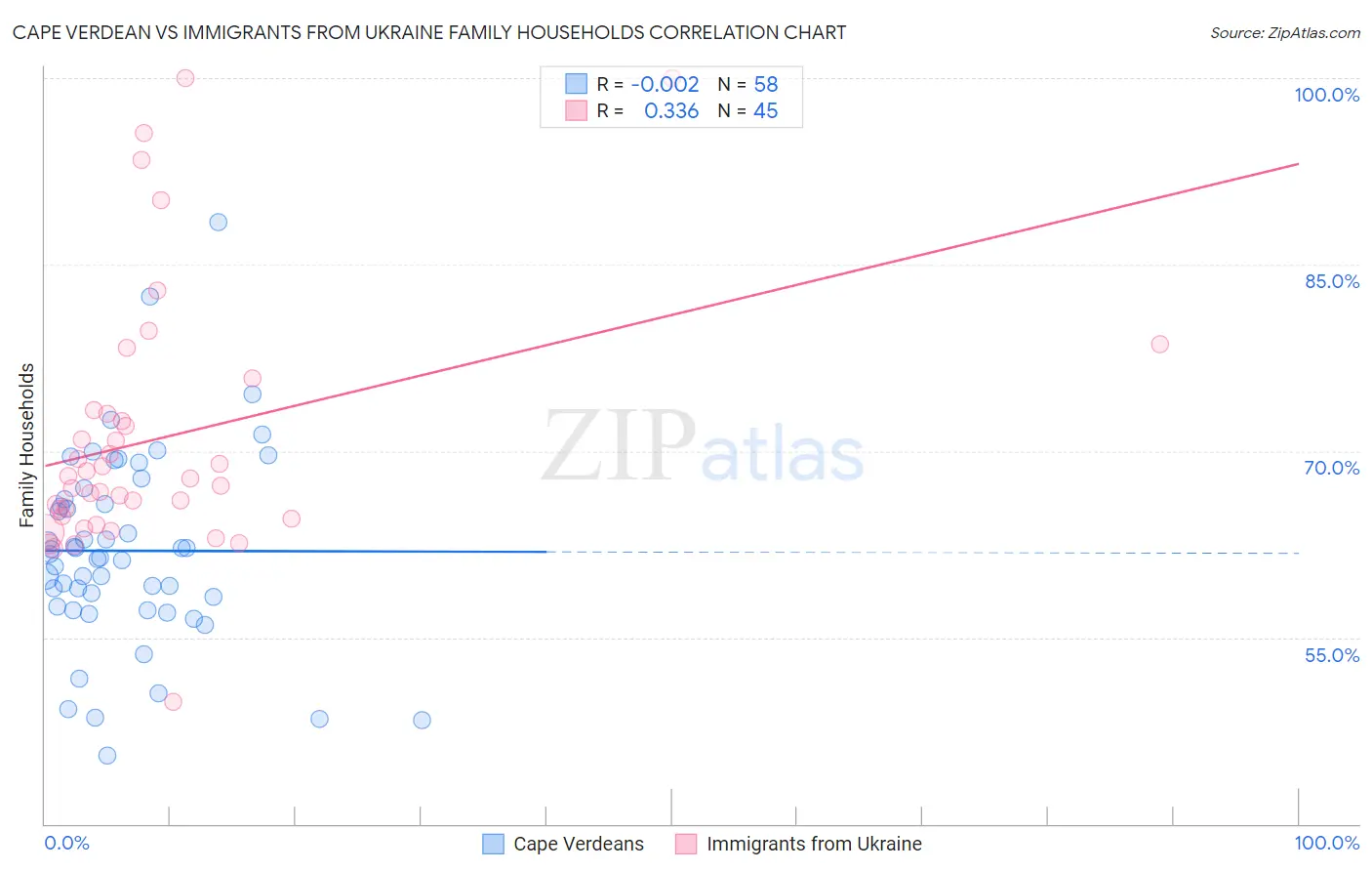 Cape Verdean vs Immigrants from Ukraine Family Households