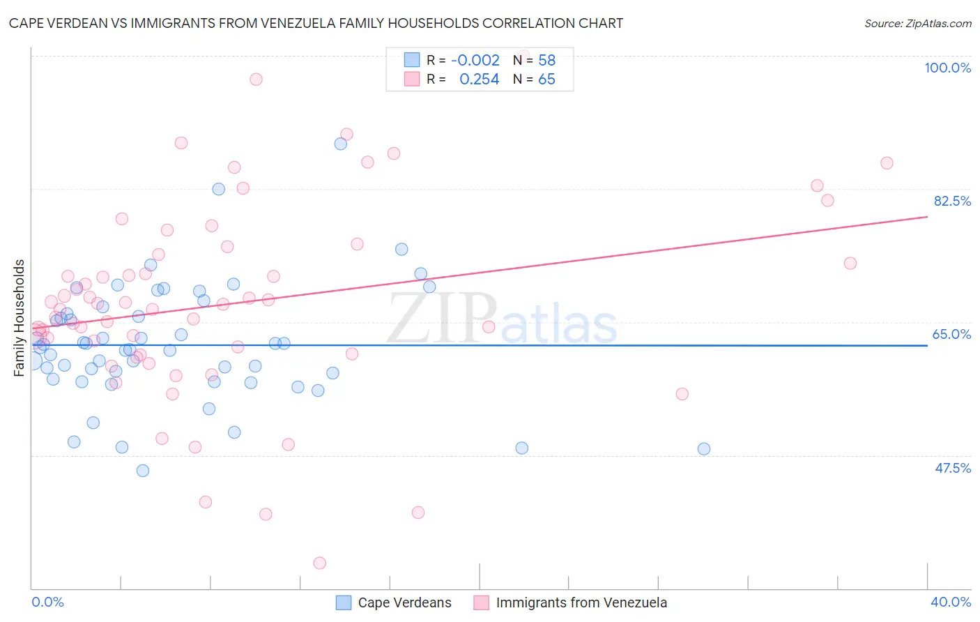 Cape Verdean vs Immigrants from Venezuela Family Households