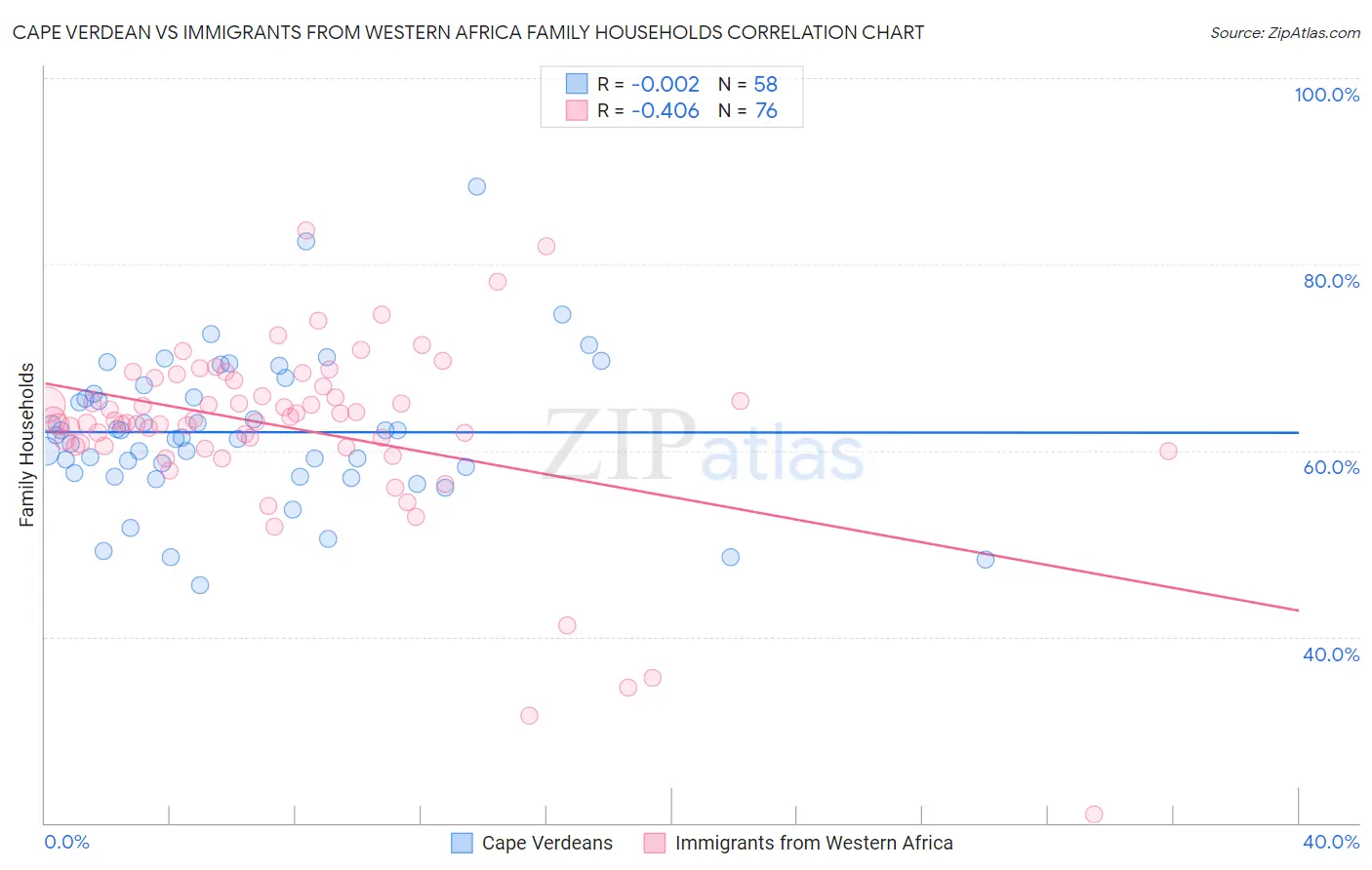 Cape Verdean vs Immigrants from Western Africa Family Households