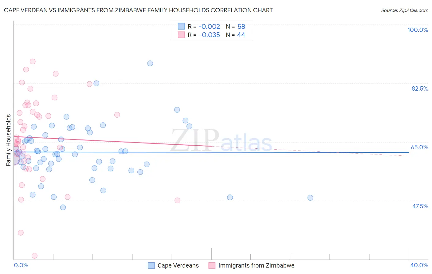 Cape Verdean vs Immigrants from Zimbabwe Family Households