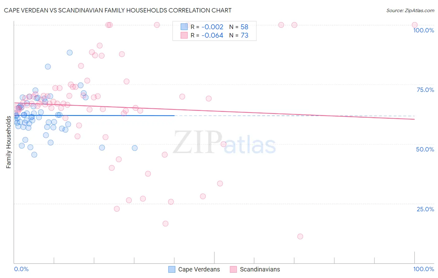 Cape Verdean vs Scandinavian Family Households