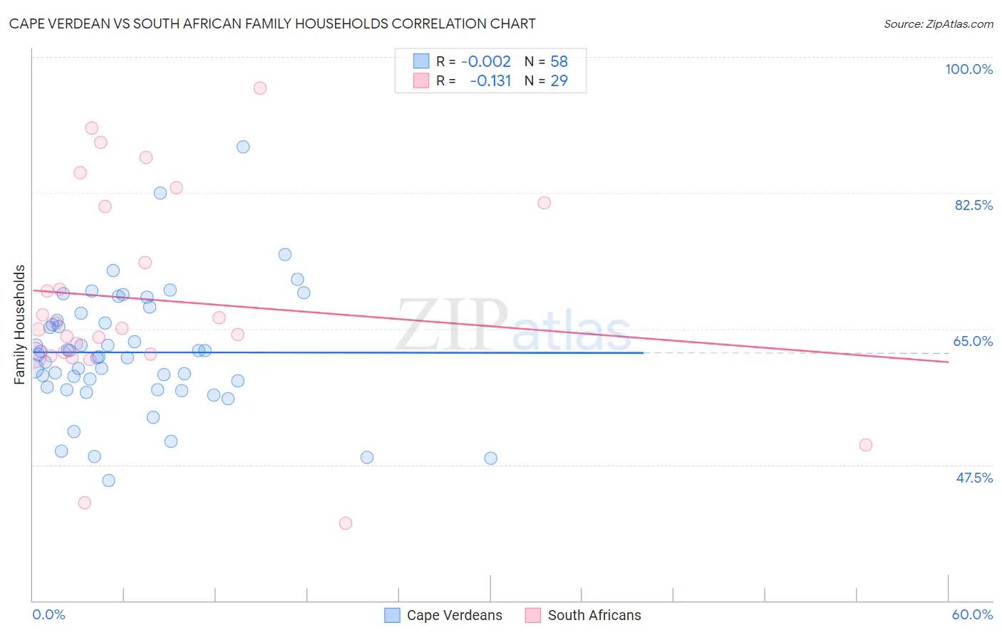 Cape Verdean vs South African Family Households