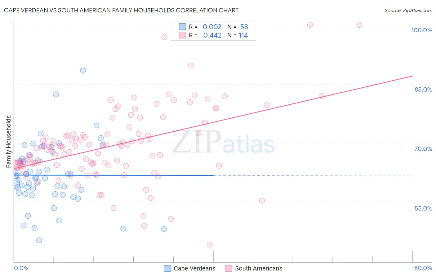 Cape Verdean vs South American Family Households