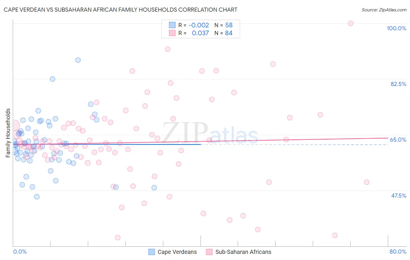 Cape Verdean vs Subsaharan African Family Households