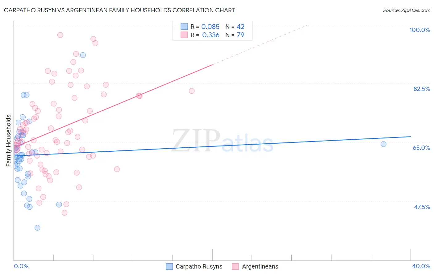 Carpatho Rusyn vs Argentinean Family Households