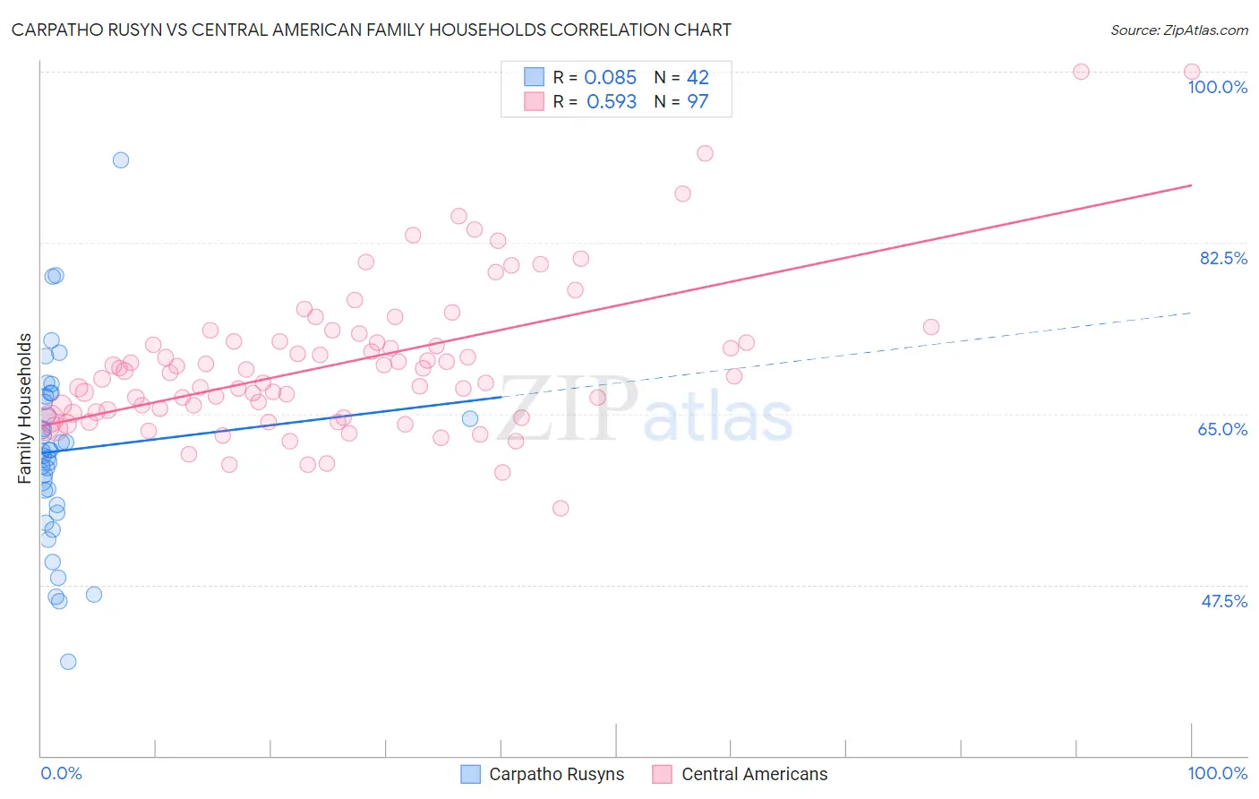 Carpatho Rusyn vs Central American Family Households