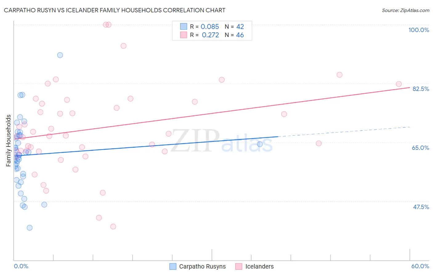 Carpatho Rusyn vs Icelander Family Households