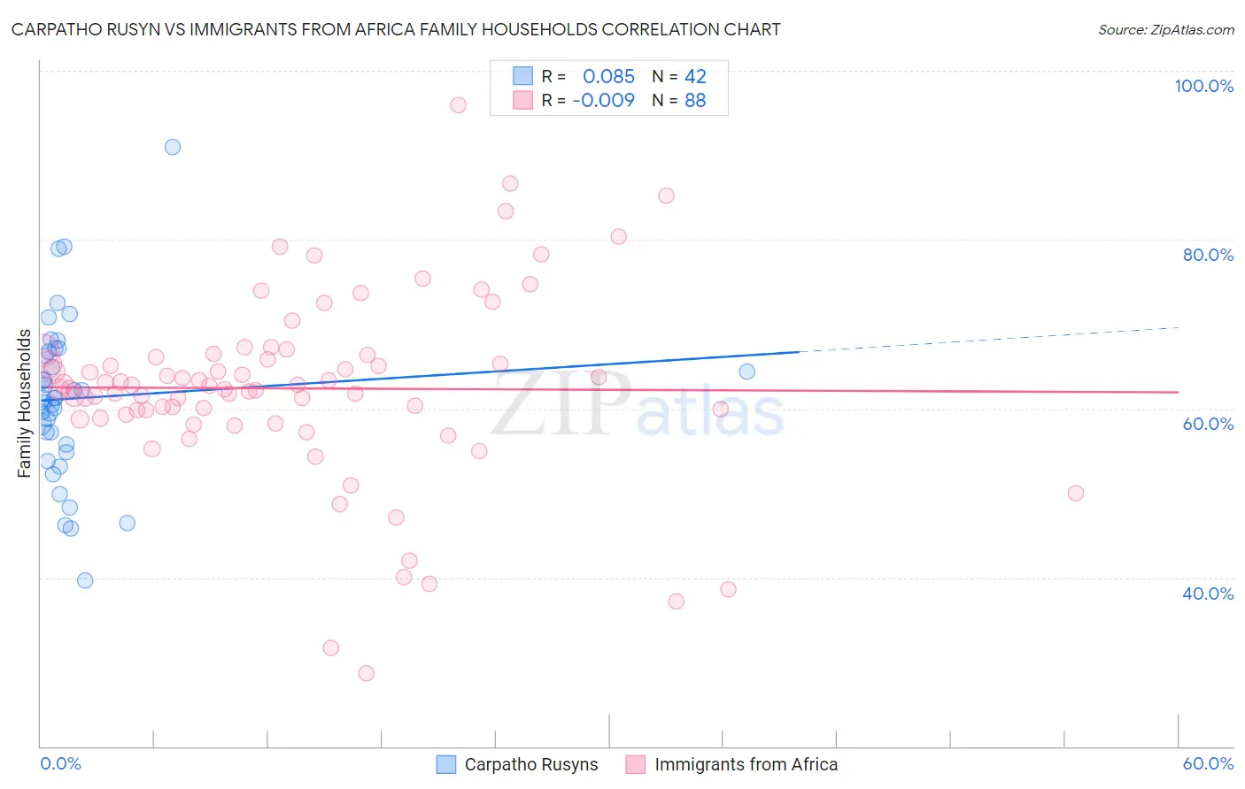Carpatho Rusyn vs Immigrants from Africa Family Households