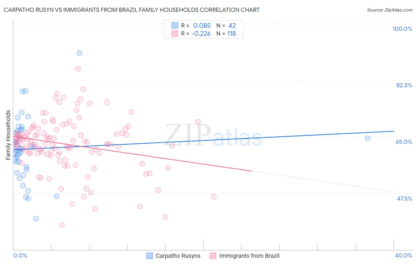 Carpatho Rusyn vs Immigrants from Brazil Family Households