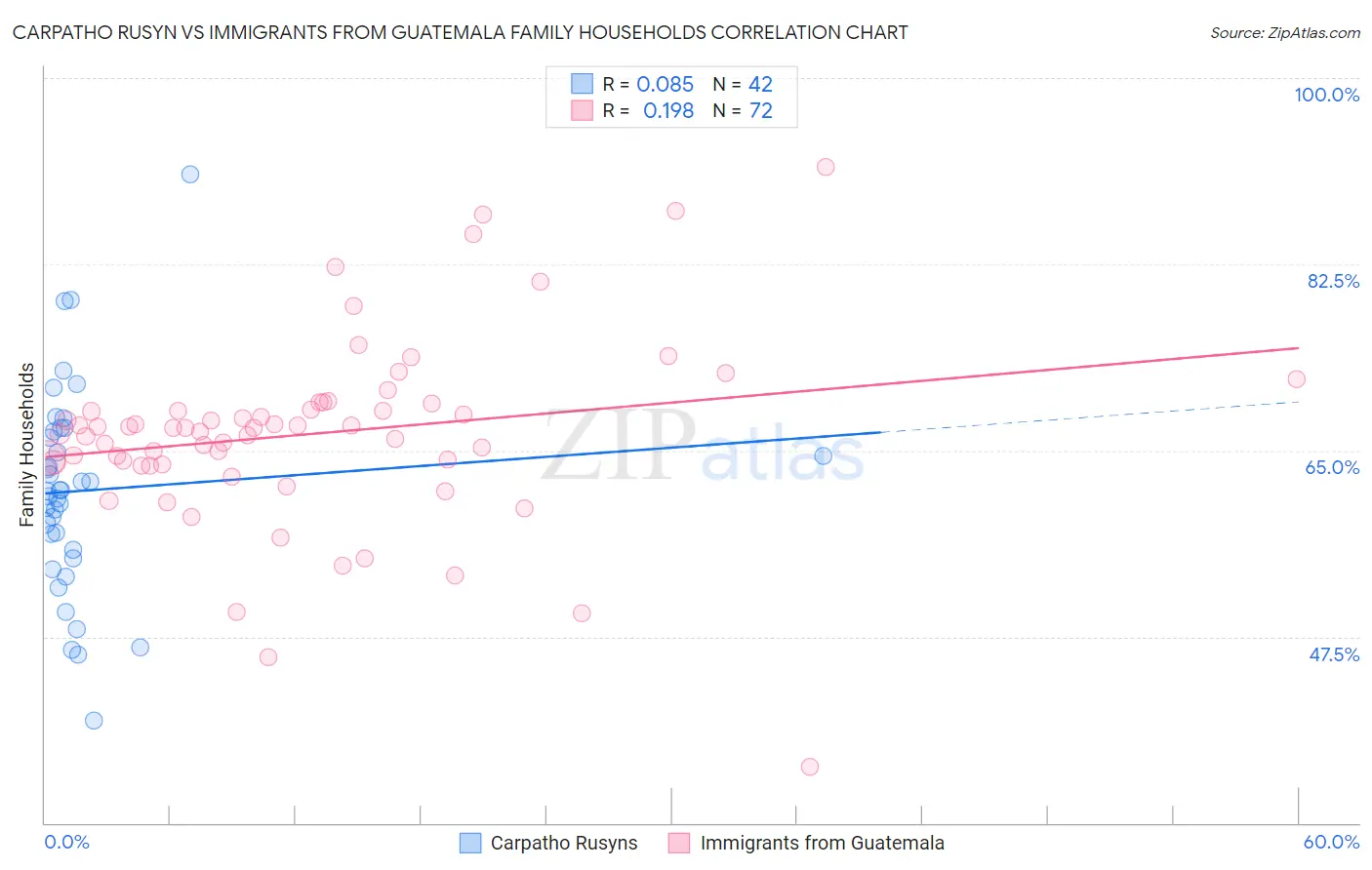 Carpatho Rusyn vs Immigrants from Guatemala Family Households