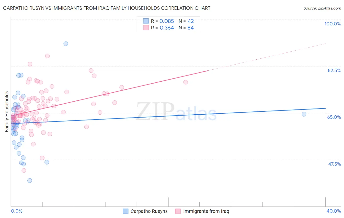 Carpatho Rusyn vs Immigrants from Iraq Family Households