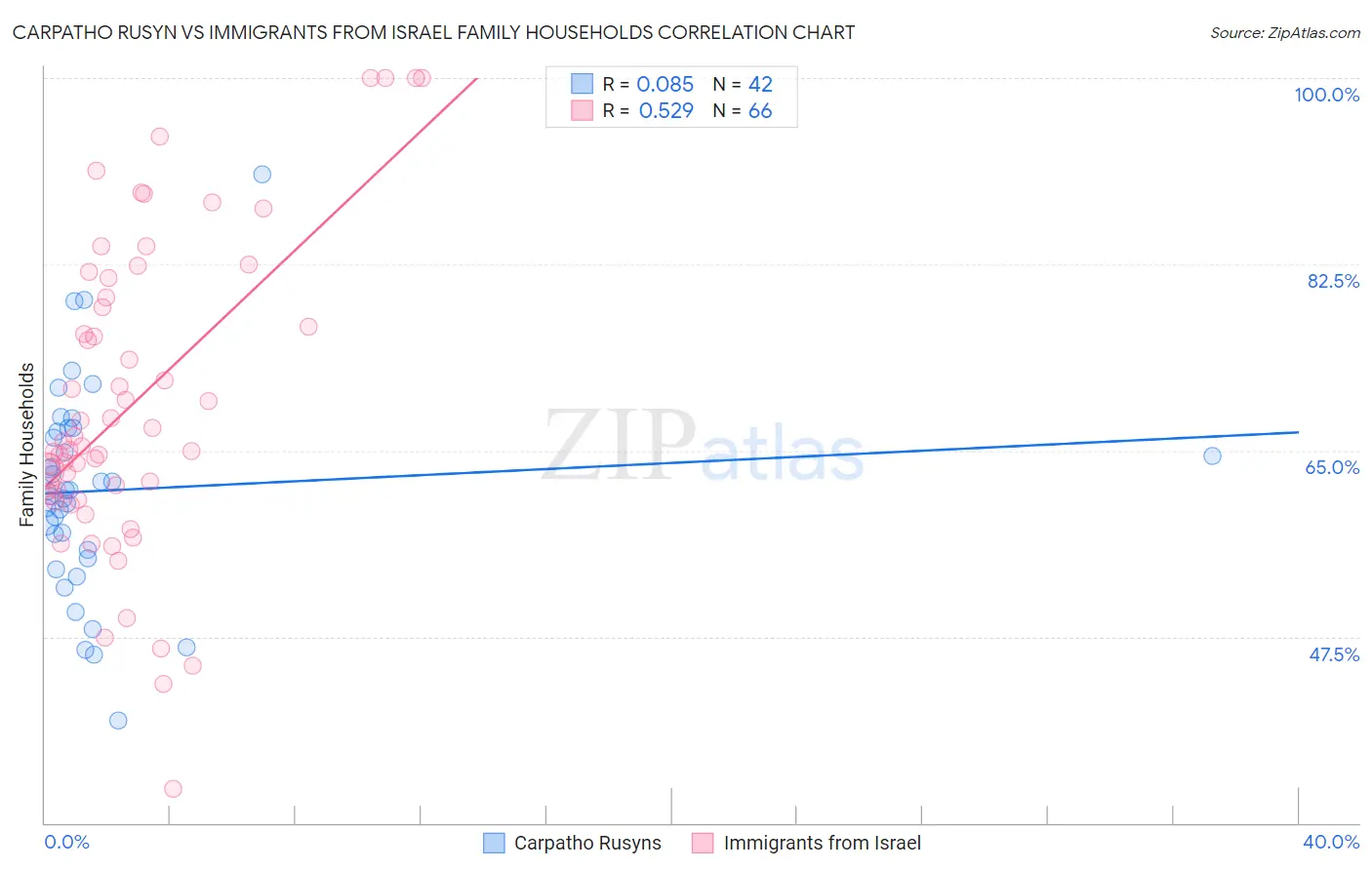 Carpatho Rusyn vs Immigrants from Israel Family Households