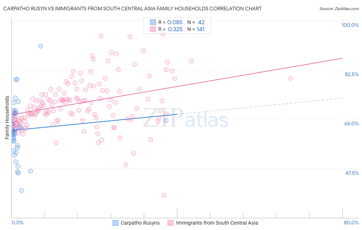 Carpatho Rusyn vs Immigrants from South Central Asia Family Households