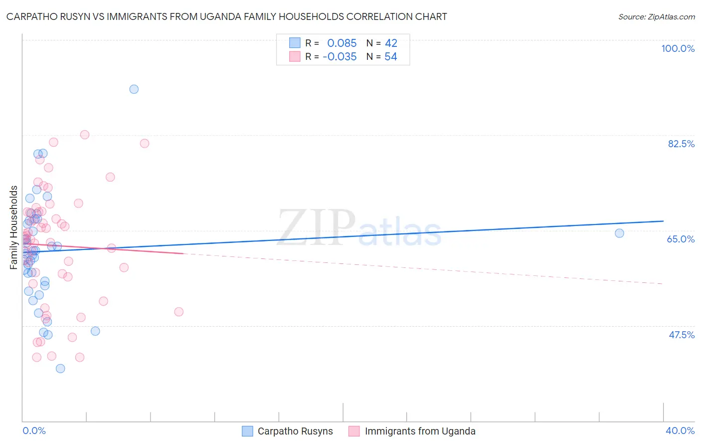 Carpatho Rusyn vs Immigrants from Uganda Family Households