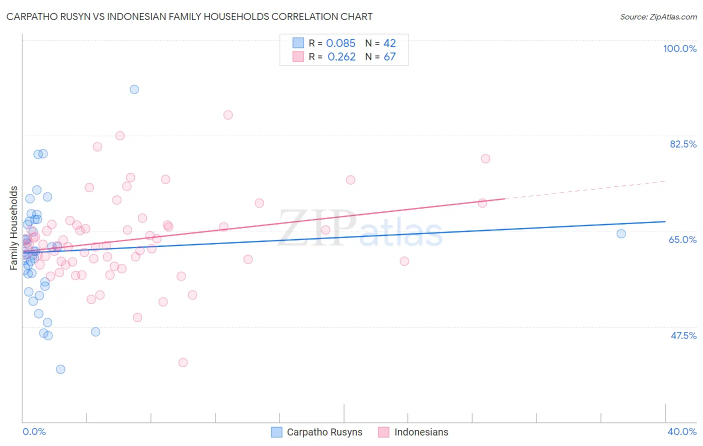 Carpatho Rusyn vs Indonesian Family Households