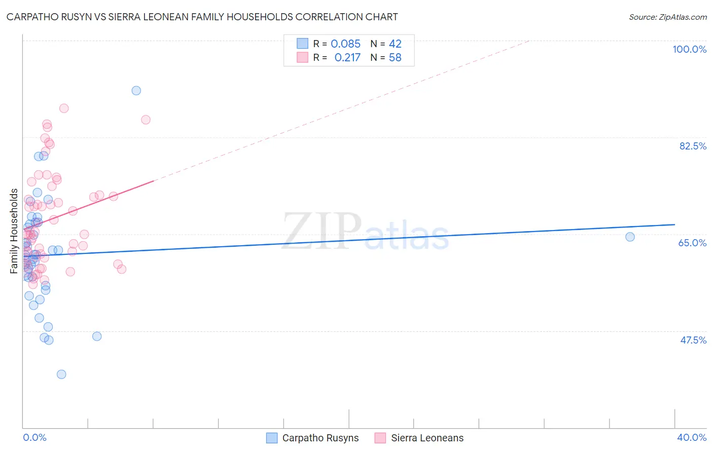 Carpatho Rusyn vs Sierra Leonean Family Households