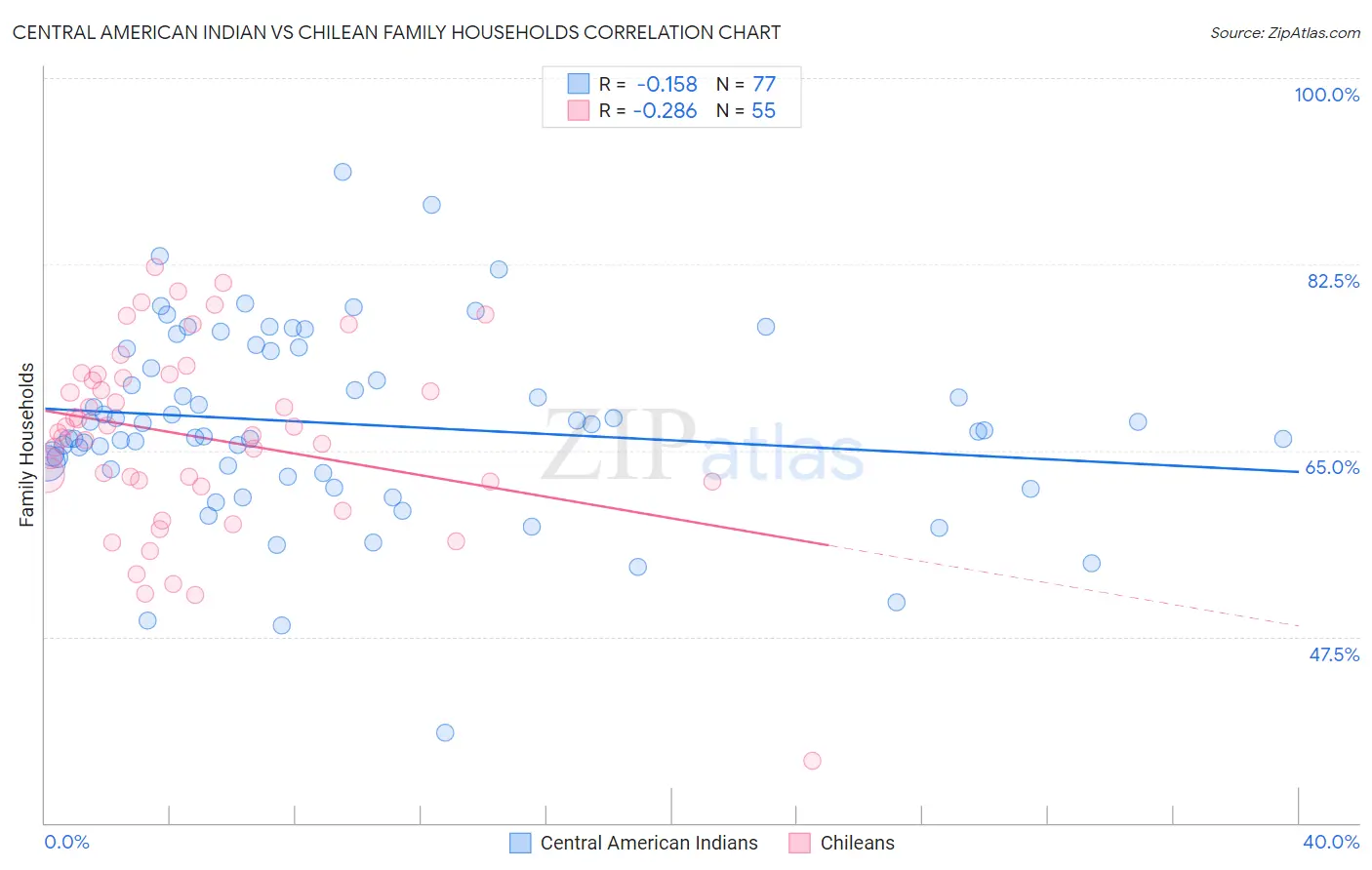 Central American Indian vs Chilean Family Households