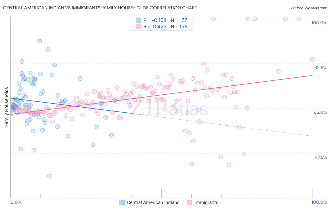 Central American Indian vs Immigrants Family Households