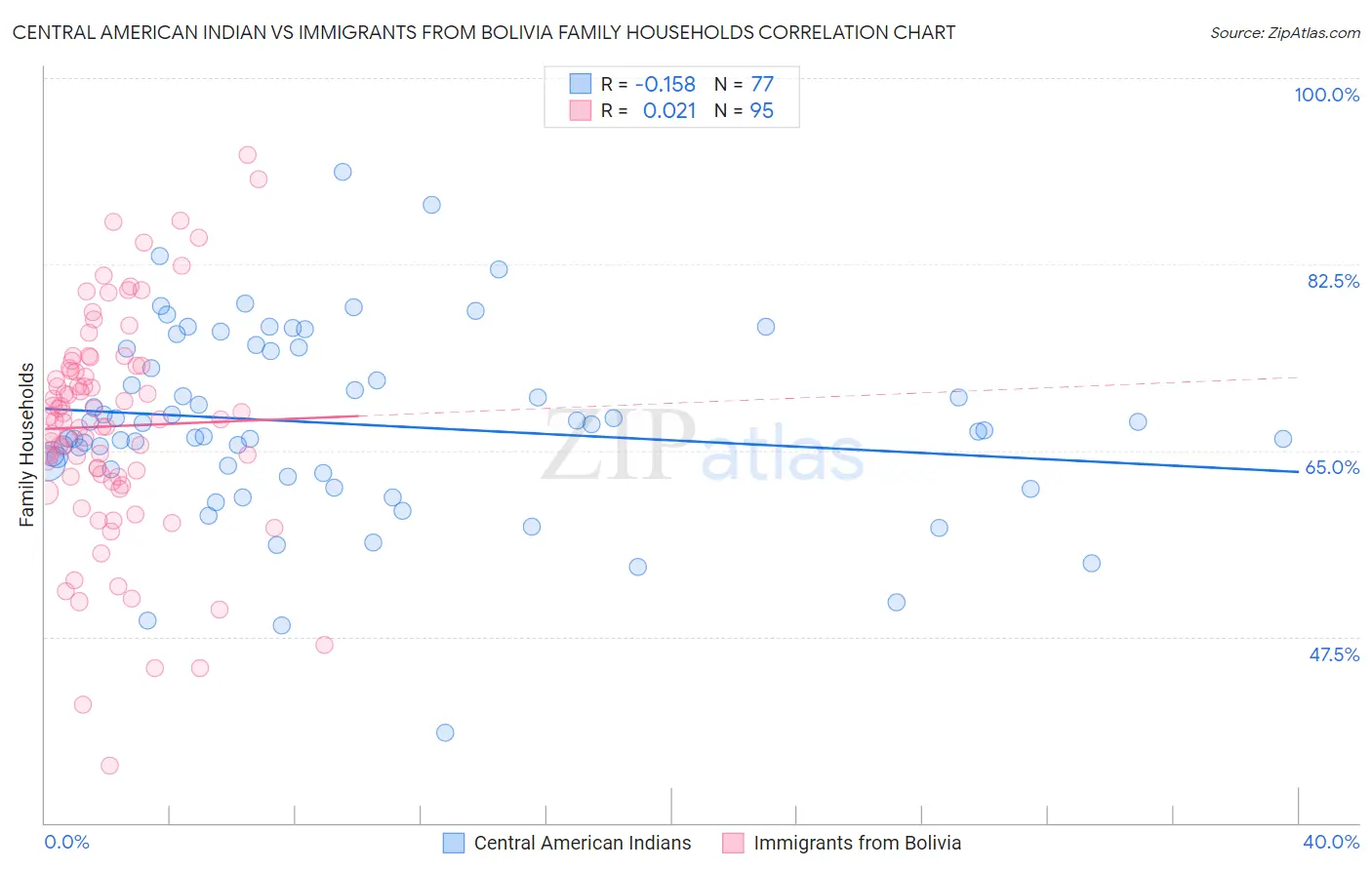 Central American Indian vs Immigrants from Bolivia Family Households