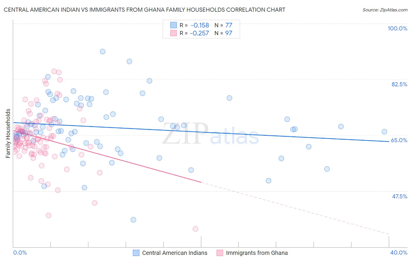 Central American Indian vs Immigrants from Ghana Family Households