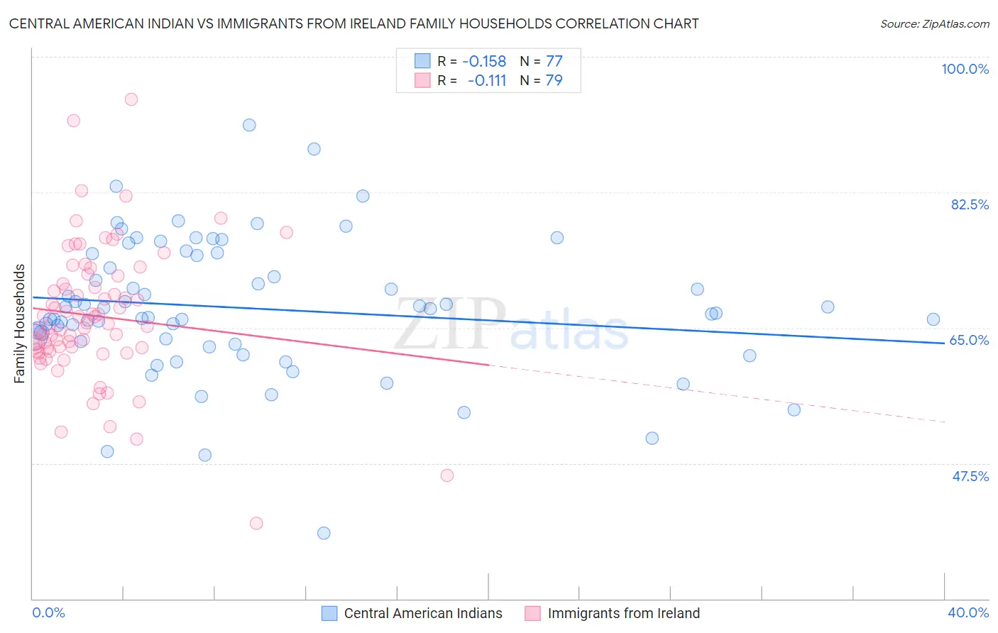 Central American Indian vs Immigrants from Ireland Family Households