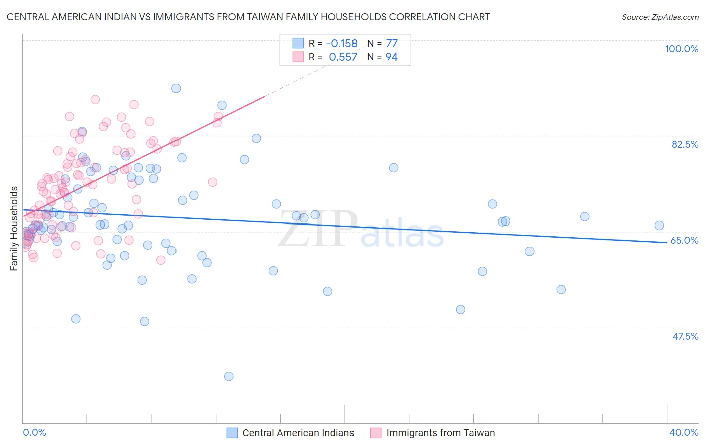 Central American Indian vs Immigrants from Taiwan Family Households