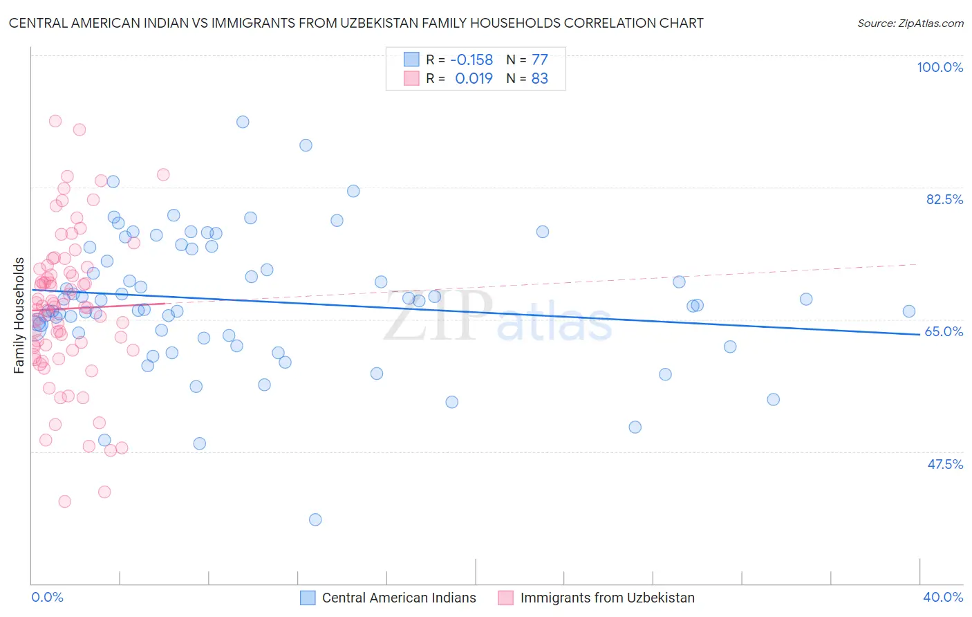 Central American Indian vs Immigrants from Uzbekistan Family Households