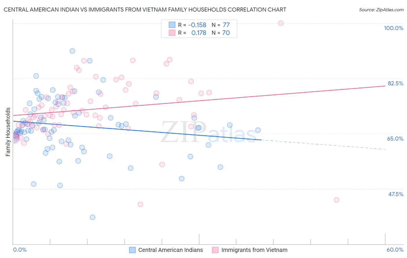 Central American Indian vs Immigrants from Vietnam Family Households