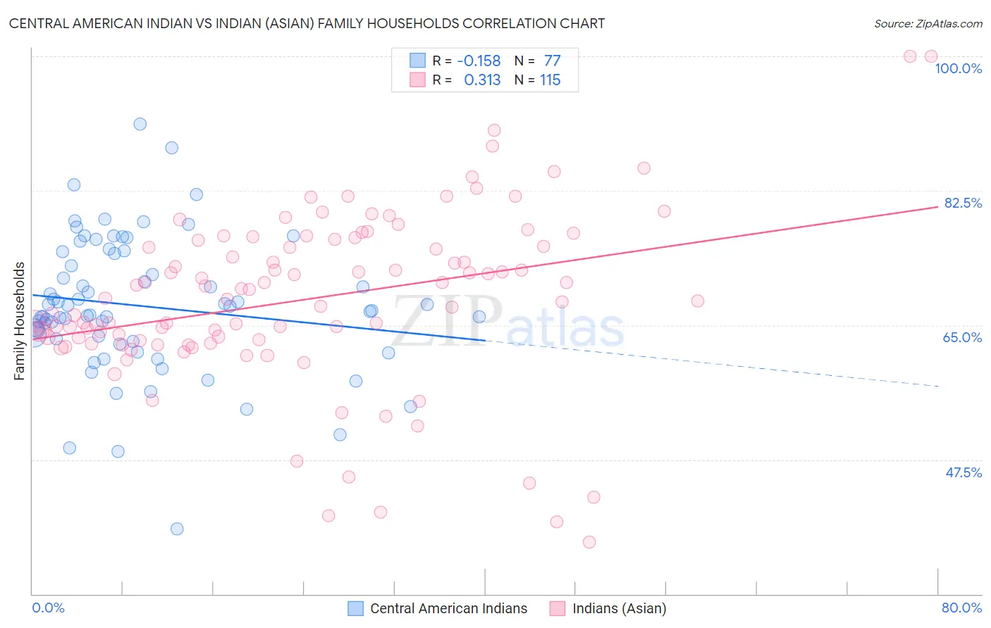 Central American Indian vs Indian (Asian) Family Households