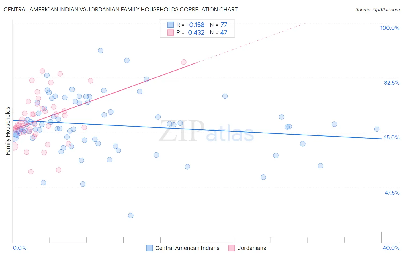 Central American Indian vs Jordanian Family Households