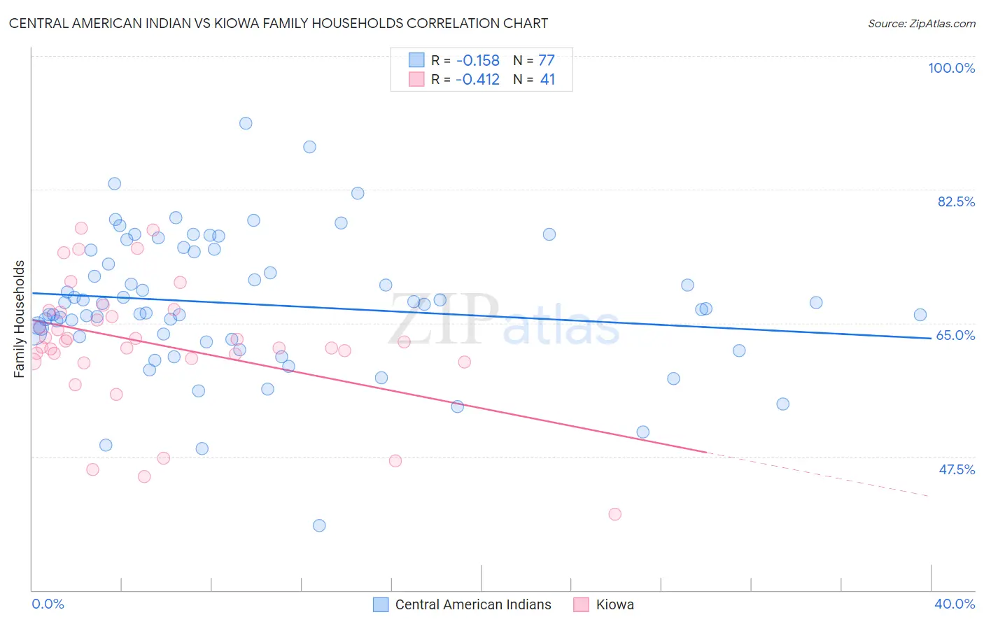 Central American Indian vs Kiowa Family Households