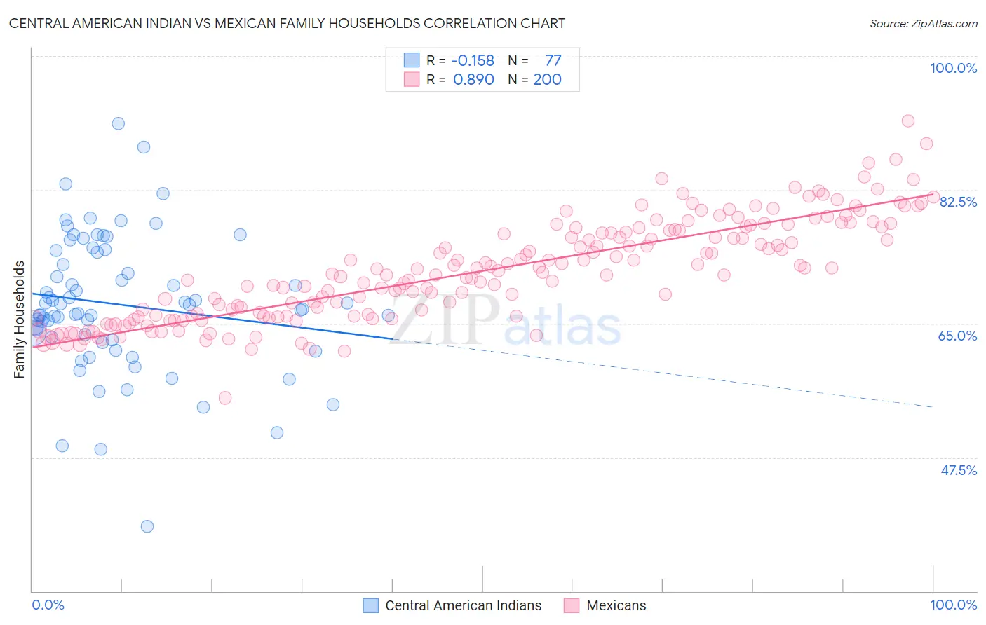 Central American Indian vs Mexican Family Households