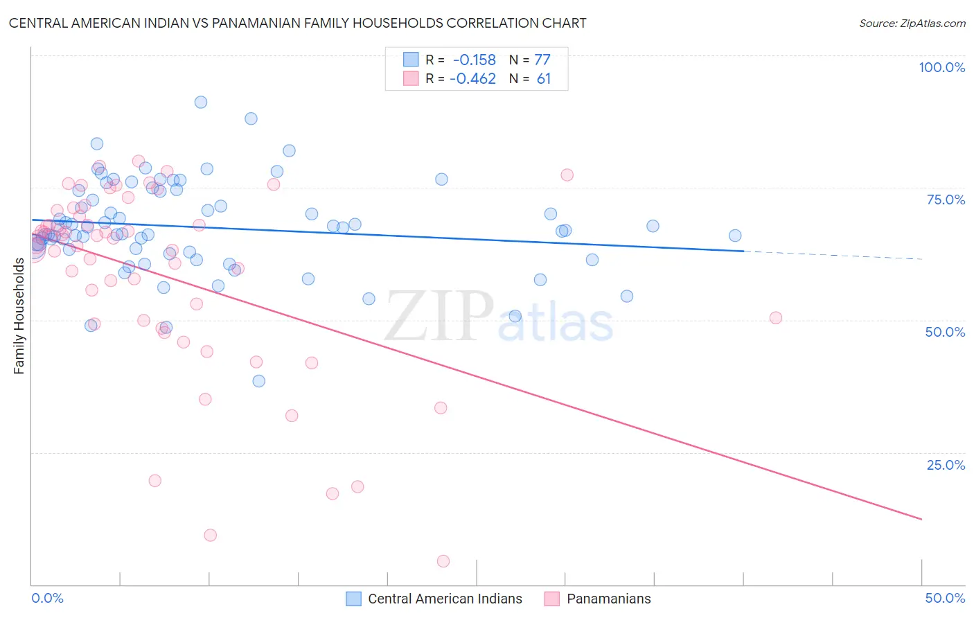 Central American Indian vs Panamanian Family Households