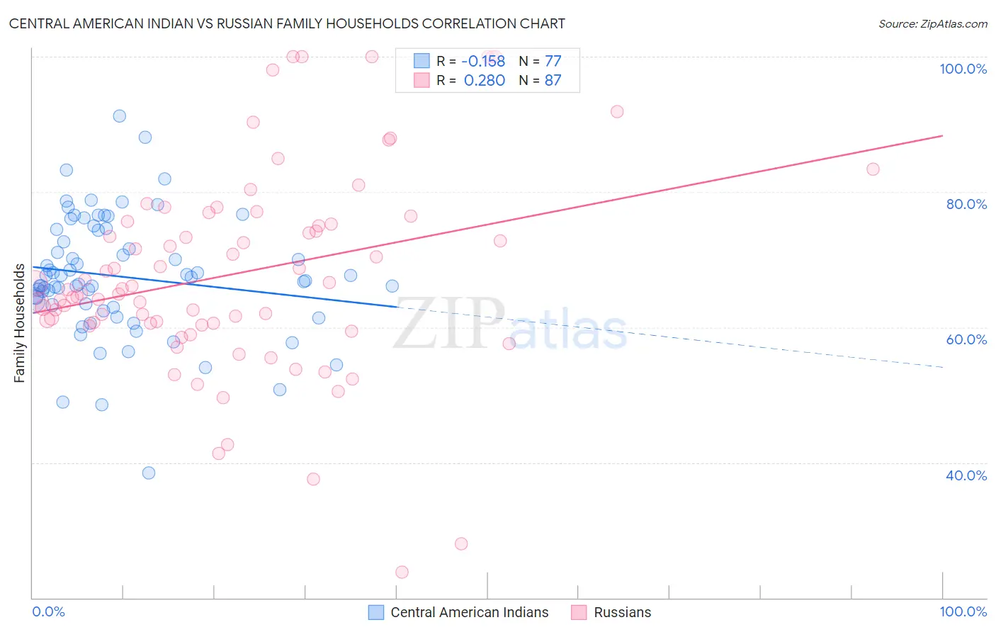 Central American Indian vs Russian Family Households