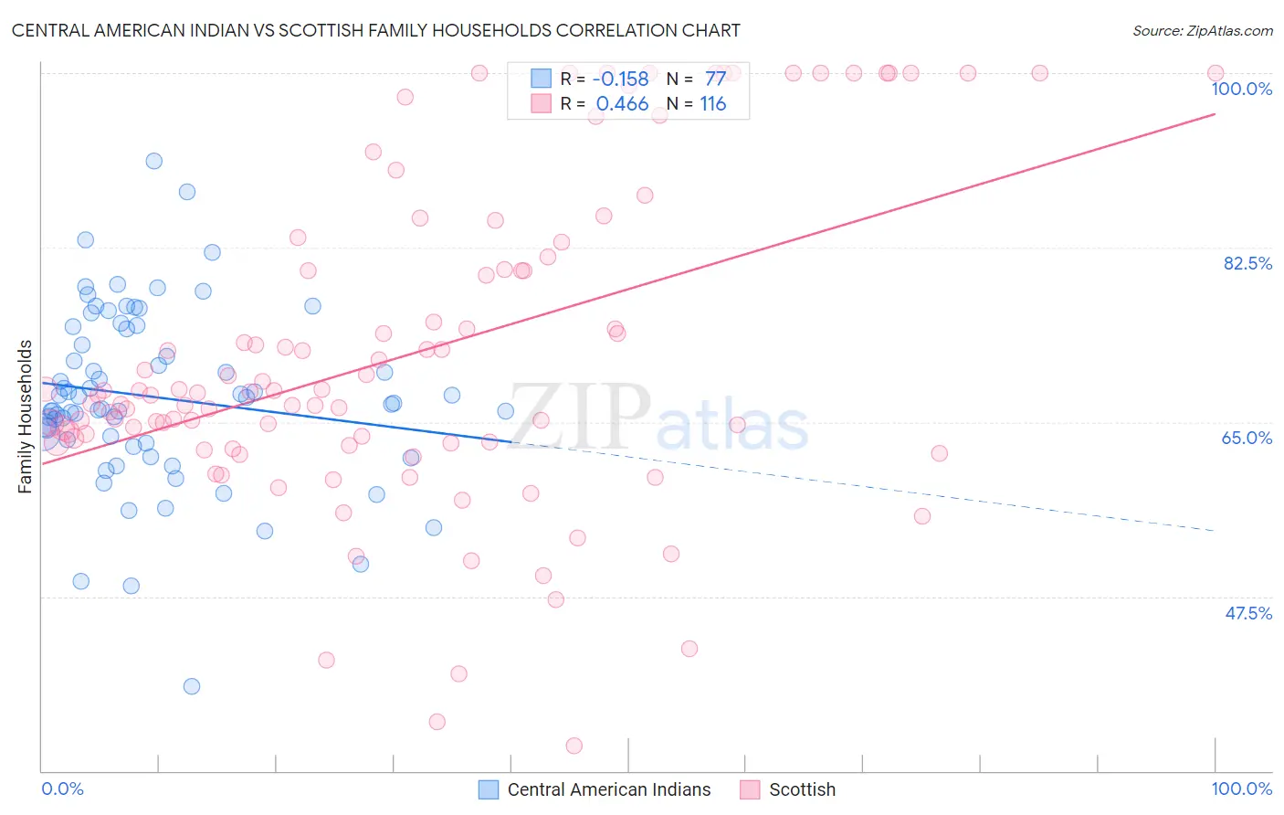 Central American Indian vs Scottish Family Households