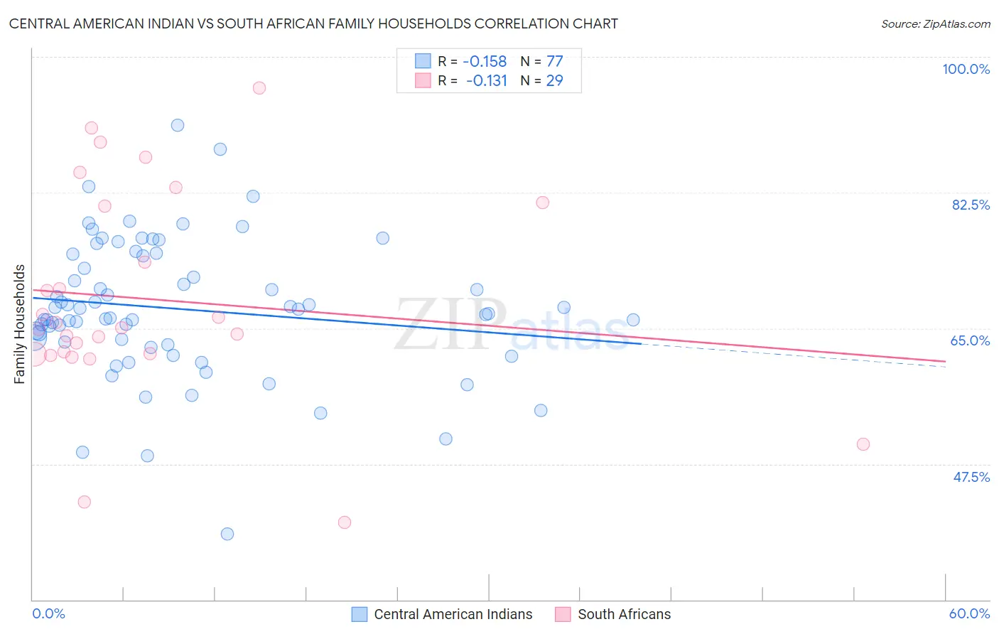 Central American Indian vs South African Family Households