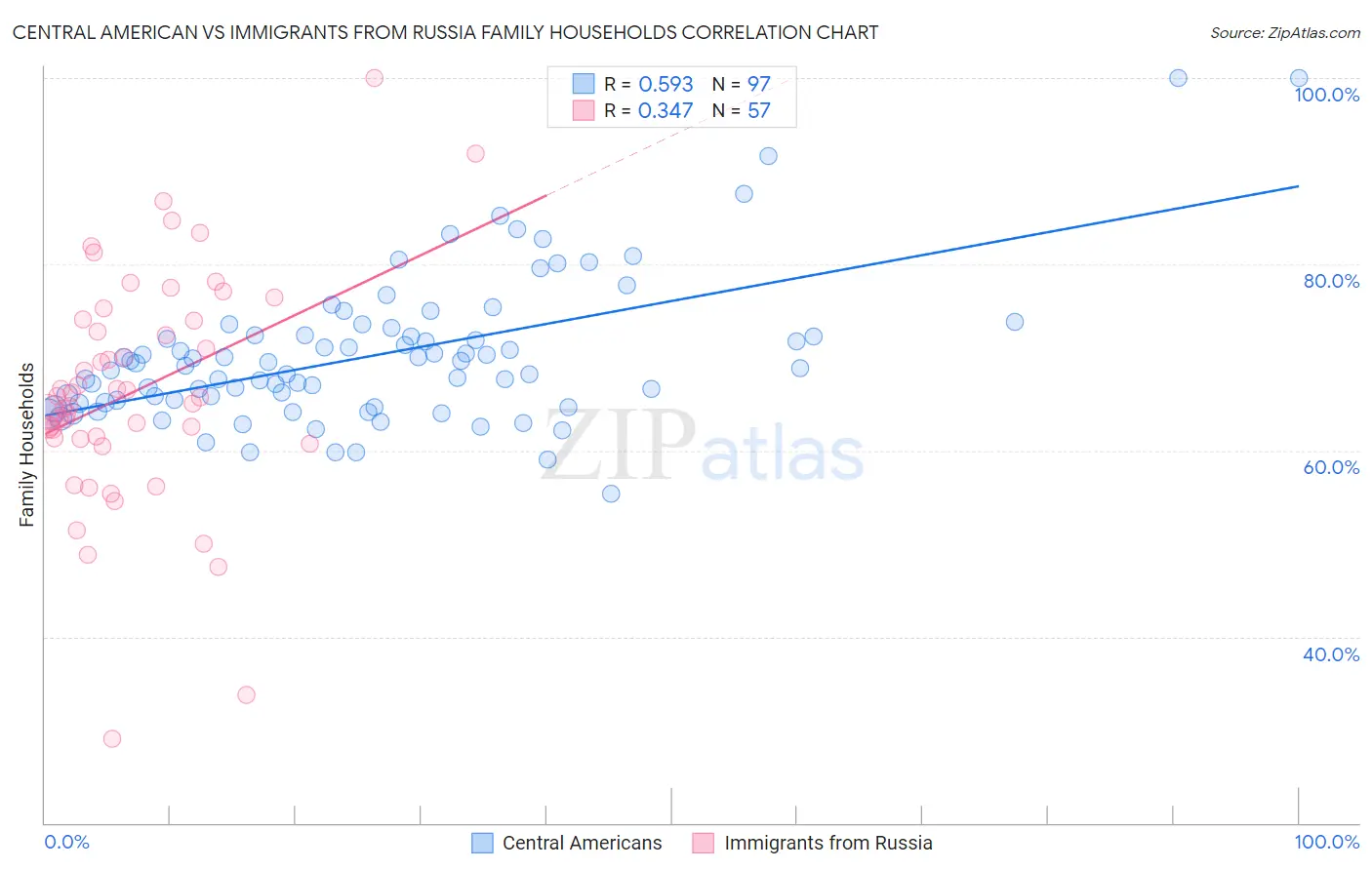 Central American vs Immigrants from Russia Family Households