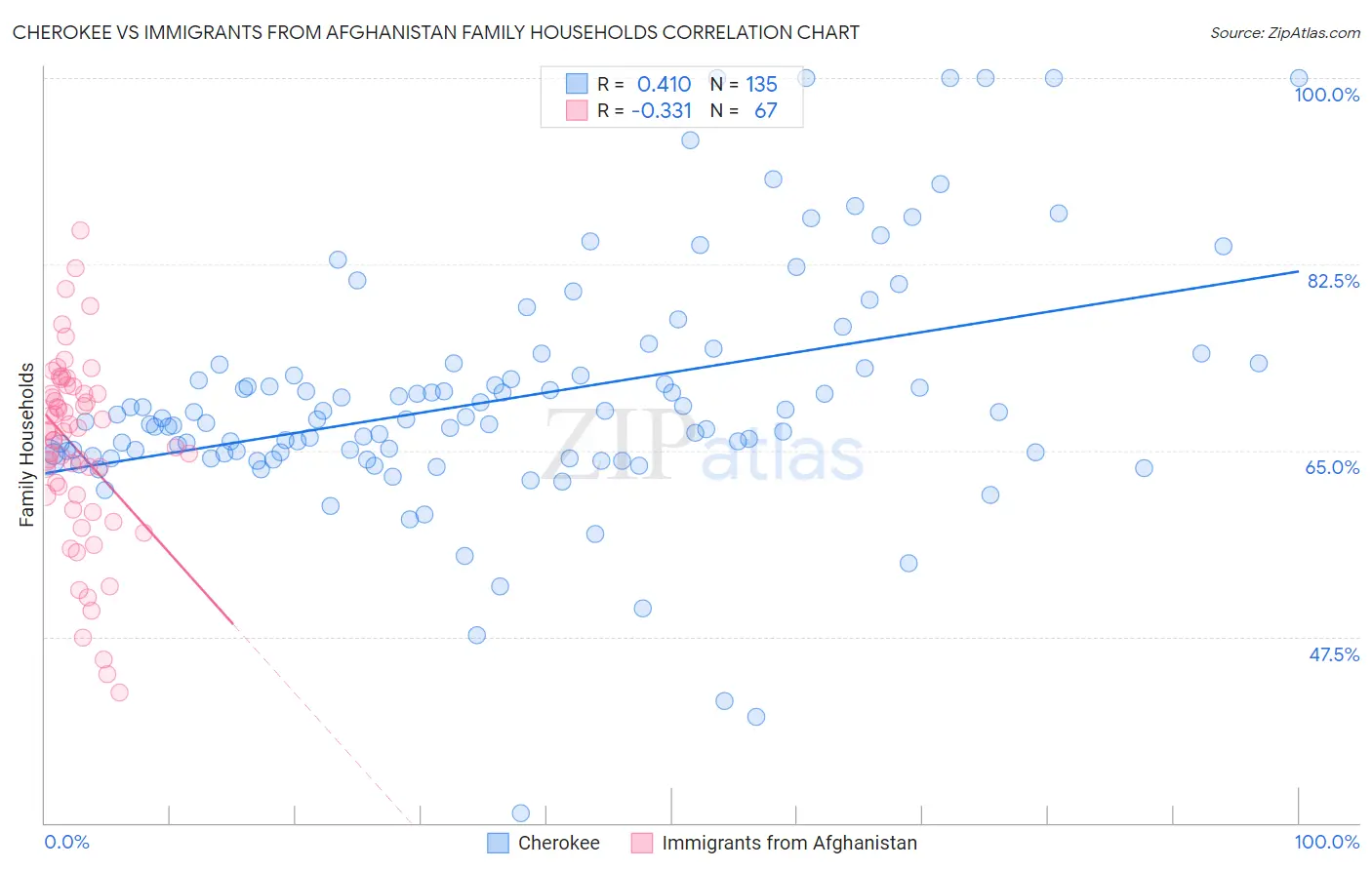 Cherokee vs Immigrants from Afghanistan Family Households