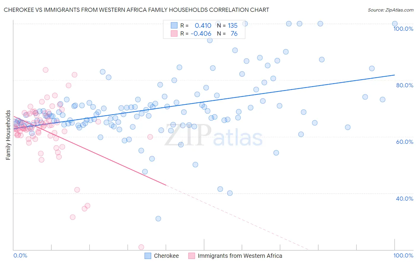 Cherokee vs Immigrants from Western Africa Family Households