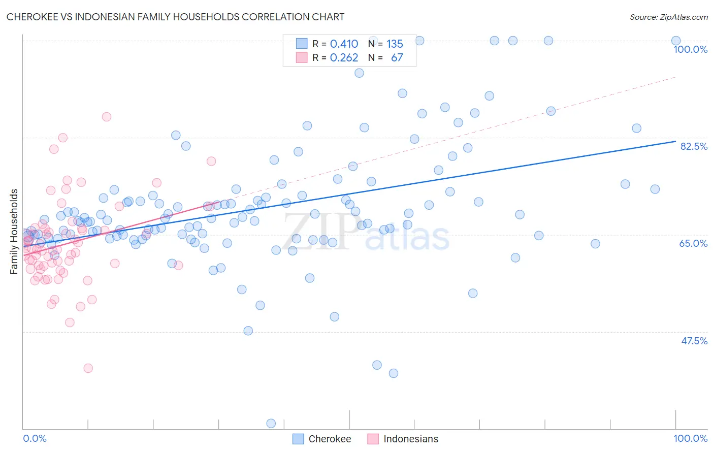 Cherokee vs Indonesian Family Households