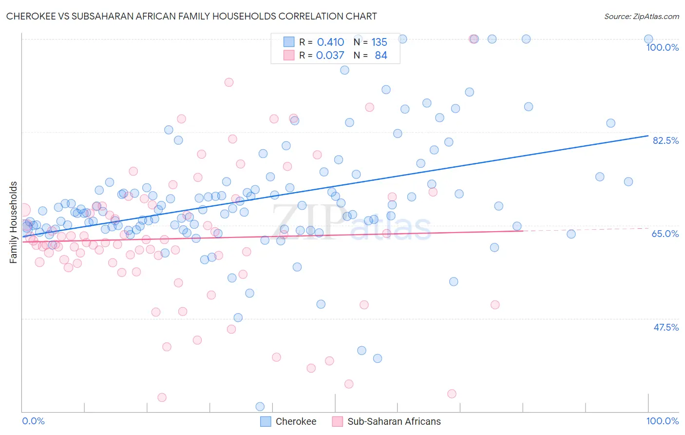 Cherokee vs Subsaharan African Family Households