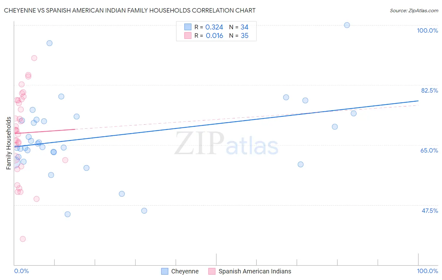 Cheyenne vs Spanish American Indian Family Households