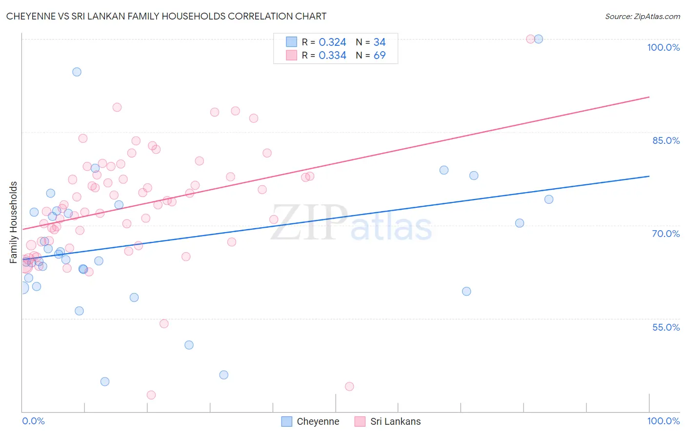 Cheyenne vs Sri Lankan Family Households