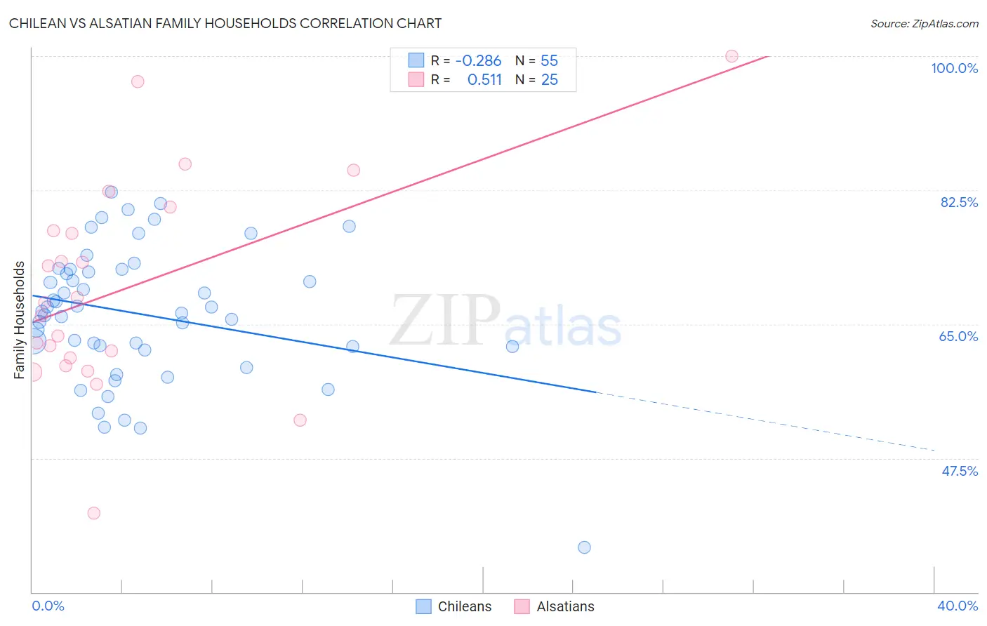 Chilean vs Alsatian Family Households