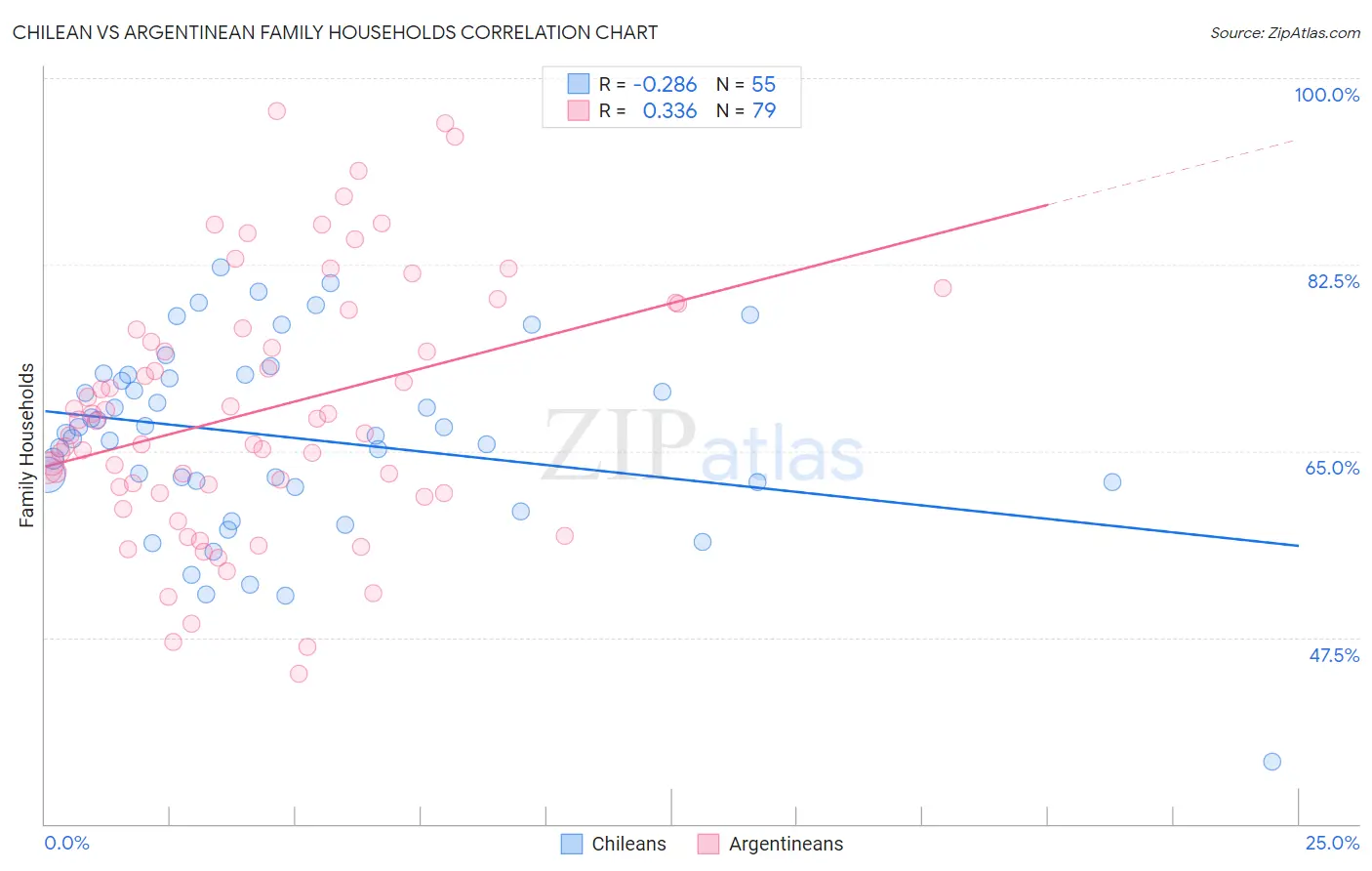 Chilean vs Argentinean Family Households