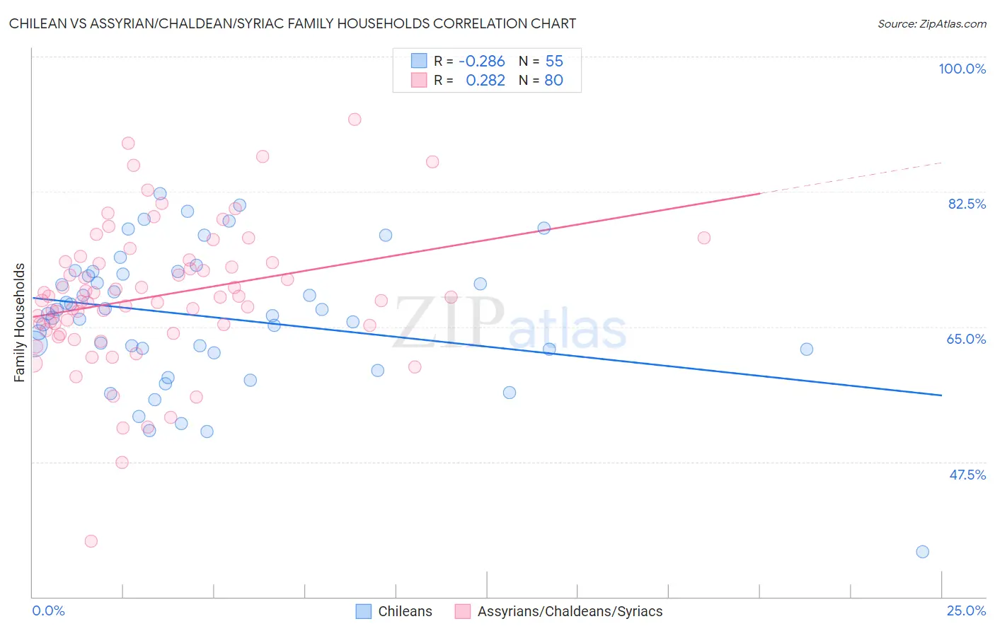 Chilean vs Assyrian/Chaldean/Syriac Family Households